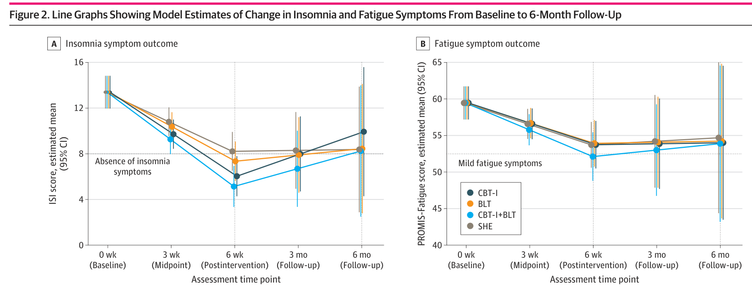Figure 2 from Do et al. (2026): Cognitive behavior vs bright light therapy for insomnia in women undergoing chemotherapy for breast cancer: A randomized clinical trial