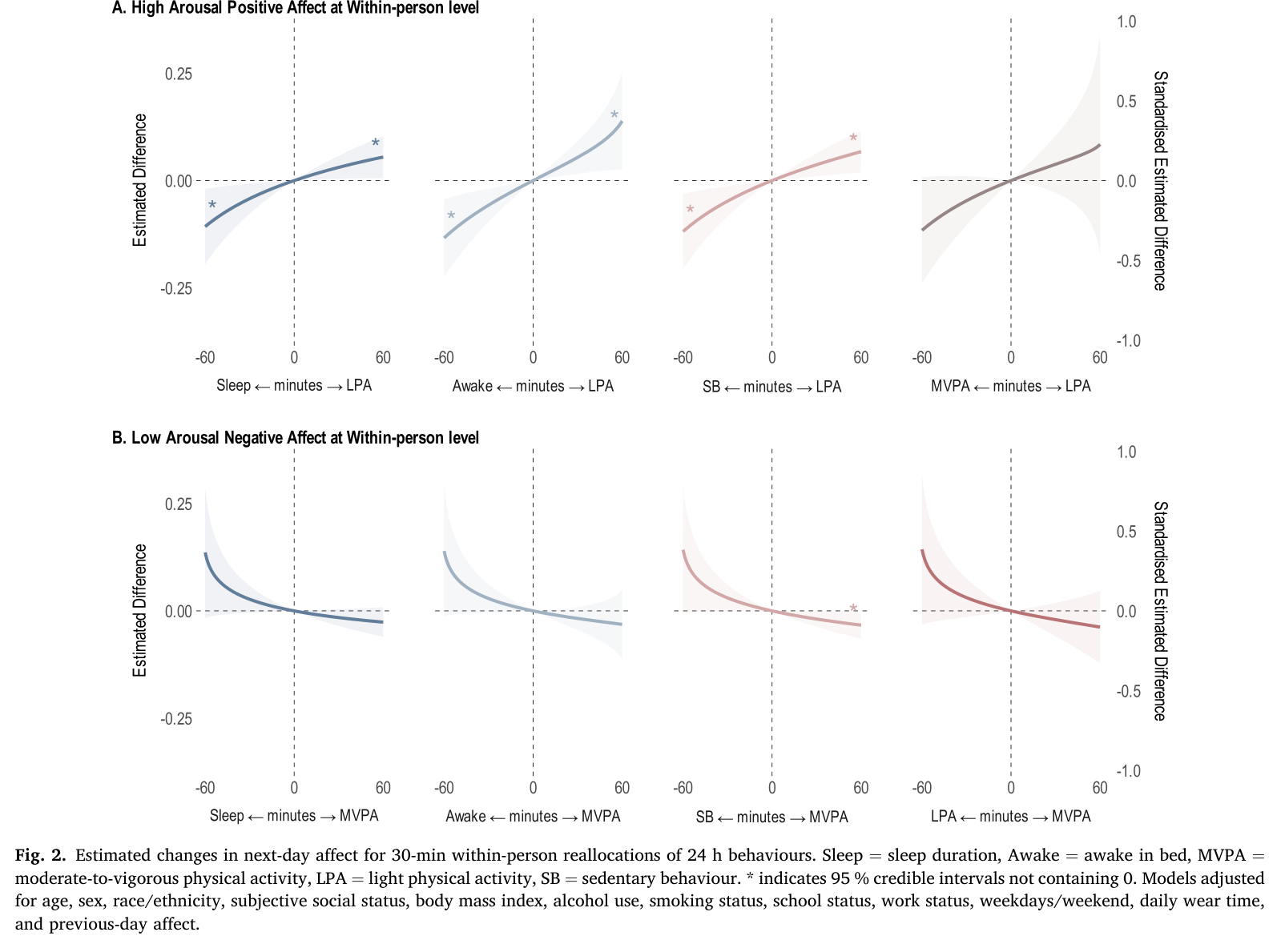 Figure 2 from Le et al. (2026): Daily, prospective associations of sleep, physical activity, and sedentary behaviour with affect: A Bayesian multilevel compositional data analysis