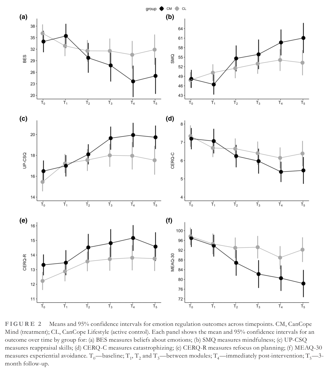 Figure 2 from Smith et al. (2023): Targeting emotional regulation using an Internet-delivered psychological intervention for cancer survivors: A randomized controlled trial